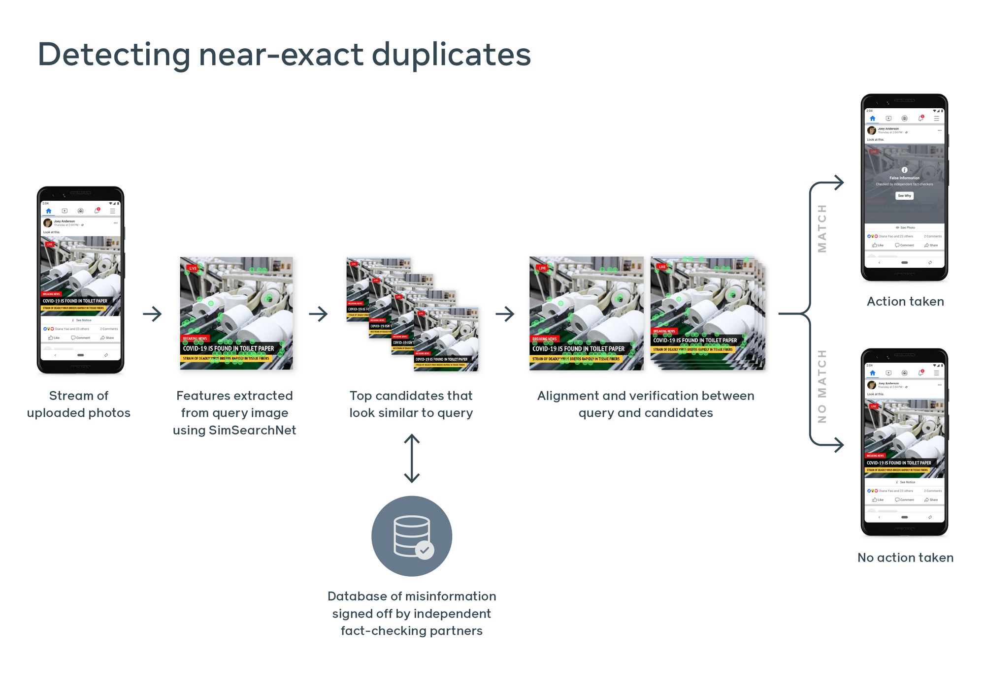 How Facebook matches images against certified misinformation.