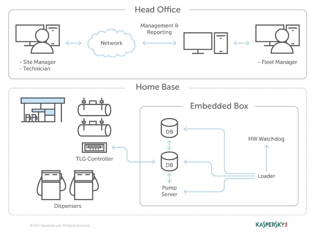 How a network running Orpak software accesses and manages the controller unit and access privileges. <i>Illustration courtesy Kaspersky Labs.</i>